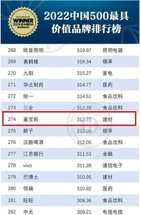 312.23億元！嘉寶莉持續(xù)位列中國(guó)500最具價(jià)值品牌榜