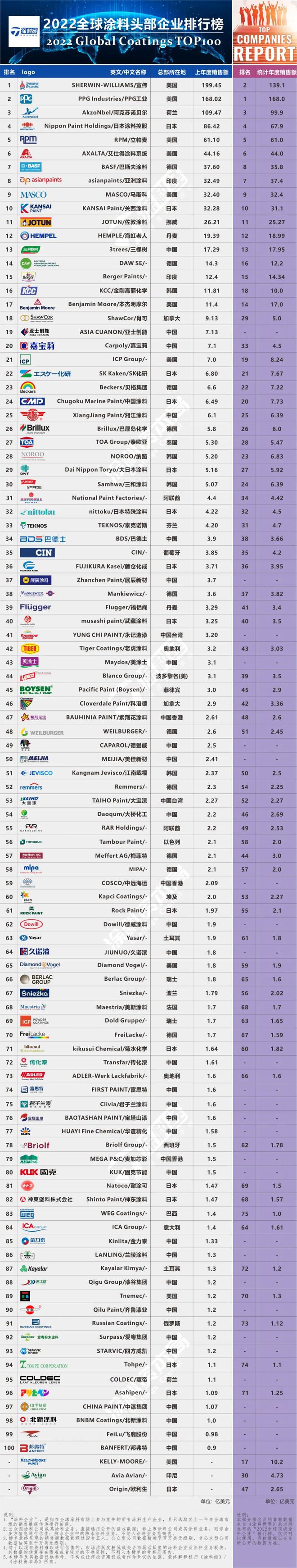 2022全球頂級(jí)涂料企業(yè)排行榜發(fā)布，對(duì)中國(guó)涂料企業(yè)依然“不友好”
