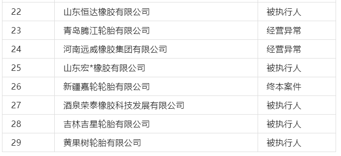 上表企業(yè)中不乏業(yè)內(nèi)知名輪胎廠，有的是合同糾紛拒不履行法律責(zé)任