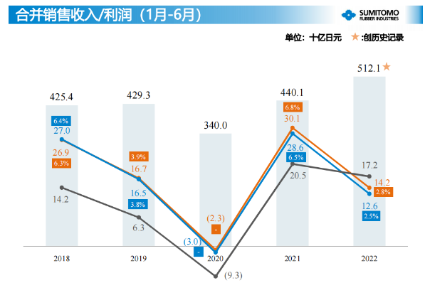2021年上半年住友橡膠銷售額達到了近5年的最高水平。