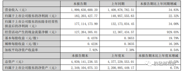 營收19億元，同比增長34.83%，回天新材2022年半年度報告出爐！