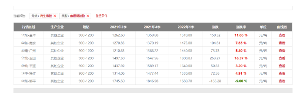 暴漲16.37%！廢舊輪胎價(jià)格持續(xù)高位