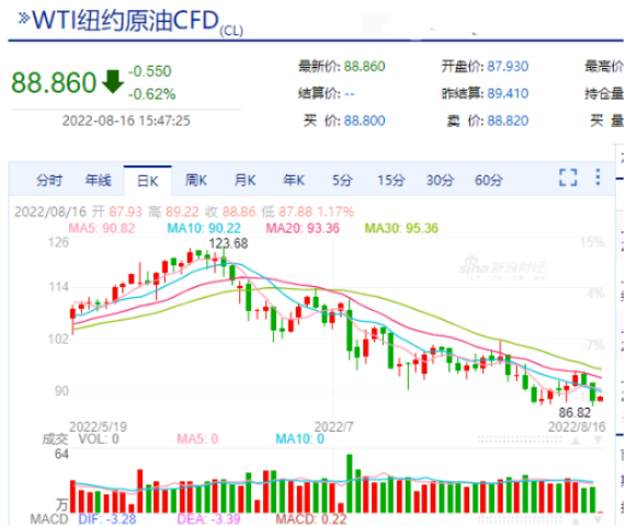 國(guó)際油價(jià)在本月也有了比較明顯的回落。