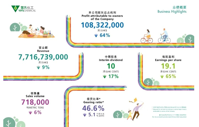 葉氏化工公布2022中期業(yè)績