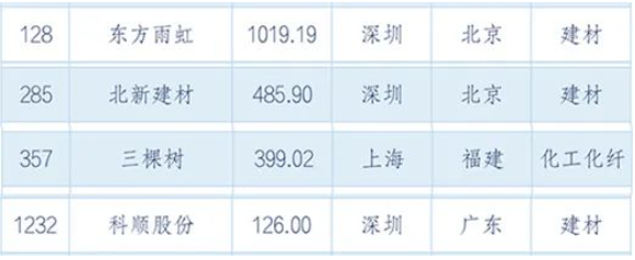 東方雨虹以超千億市值列128位!北新、三棵樹、科順同時上榜