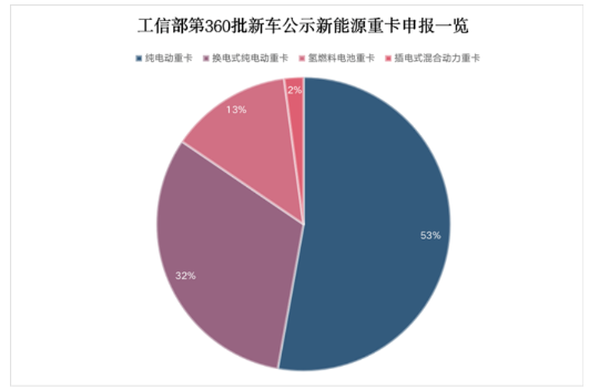 近些年燃油車新能源化已成大勢所趨，而重卡的新能源化成井噴式爆發(fā)。