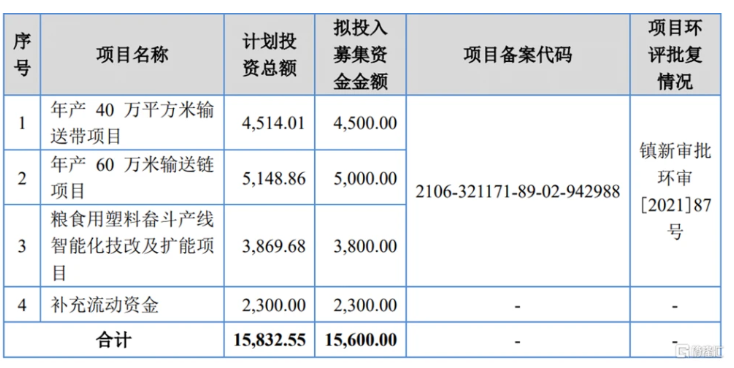 募資使用情況，圖片來(lái)源：招股書(shū)