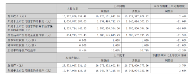 北新建材半年?duì)I收超百億元：防水建材近17億，涂料業(yè)績(jī)未單列