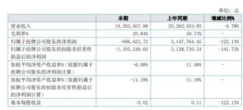 同比盈轉(zhuǎn)虧！又一涂料企業(yè)營(yíng)收凈利雙下滑！