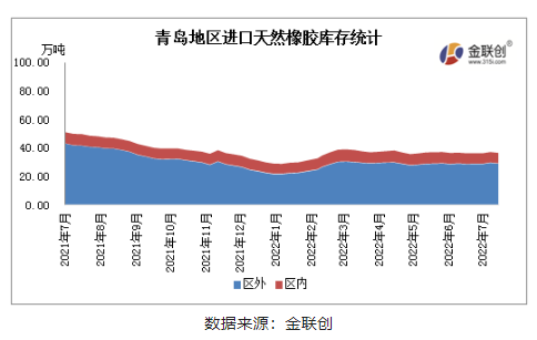 8月青島地區(qū)進(jìn)口膠庫(kù)存呈現(xiàn)緩慢增加態(tài)勢(shì)