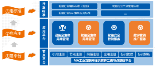 輪胎行業(yè)工業(yè)互聯(lián)網(wǎng)標(biāo)識解析體系建設(shè)過程