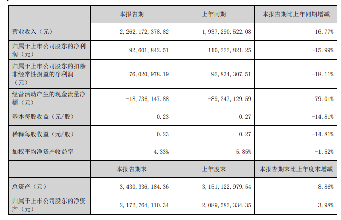 道恩股份:2022年半年度營收23億元 彈性體及改性塑料業(yè)務(wù)增速明顯 道恩股份:2022年半年度營收23億元 彈性體及改性塑料業(yè)務(wù)增速明顯