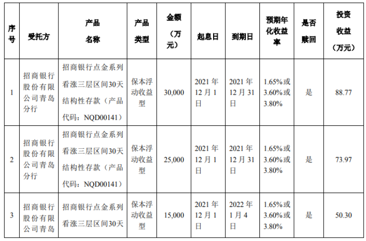 青島森麒麟輪胎股份有限公司，發(fā)布使用部分暫時(shí)閑置募集資金進(jìn)行現(xiàn)金管理的進(jìn)展公告