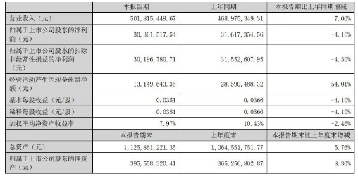 博萊特各項(xiàng)生產(chǎn)經(jīng)營(yíng)活動(dòng)有序開展，上半年，實(shí)現(xiàn)營(yíng)業(yè)收入5.02億元，實(shí)現(xiàn)歸屬于上市公司股東的凈利潤(rùn)3030.16萬(wàn)元。
