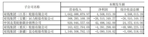 雙錢集團(tuán)(安徽)回力輪胎有限公司年產(chǎn)1500 萬條高性能半鋼絲子午線輪胎項(xiàng)目，總投資31.83 億元，項(xiàng)目分期推進(jìn)，已實(shí)現(xiàn)40%產(chǎn)能。