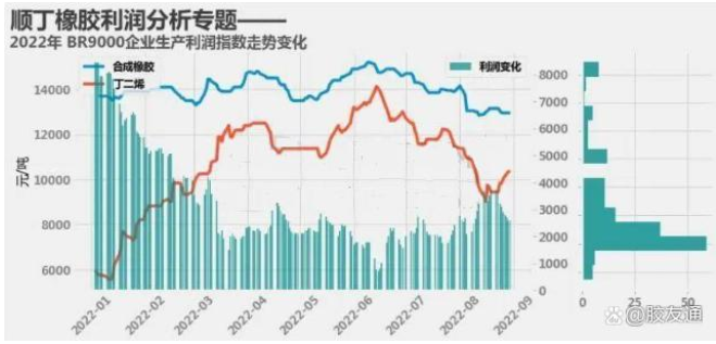 2023-2025年順丁橡膠企業(yè)收益水平如何？