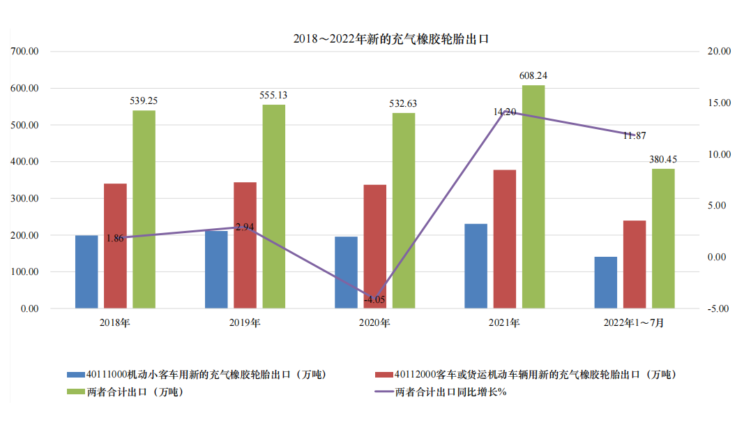 022年1-7月，我國小客車用新的充氣橡膠輪胎和卡客車用新的充氣橡膠輪胎，兩者合計出口380.45萬噸，同比增長11.87%。