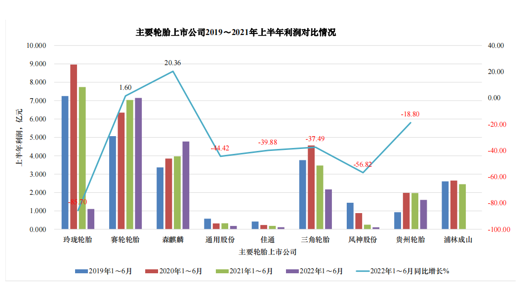 森麒麟的利潤同比增長20.36%，賽輪的利潤同比增長1.6%，這兩家企業(yè)的營業(yè)收入和利潤都逆勢增長。