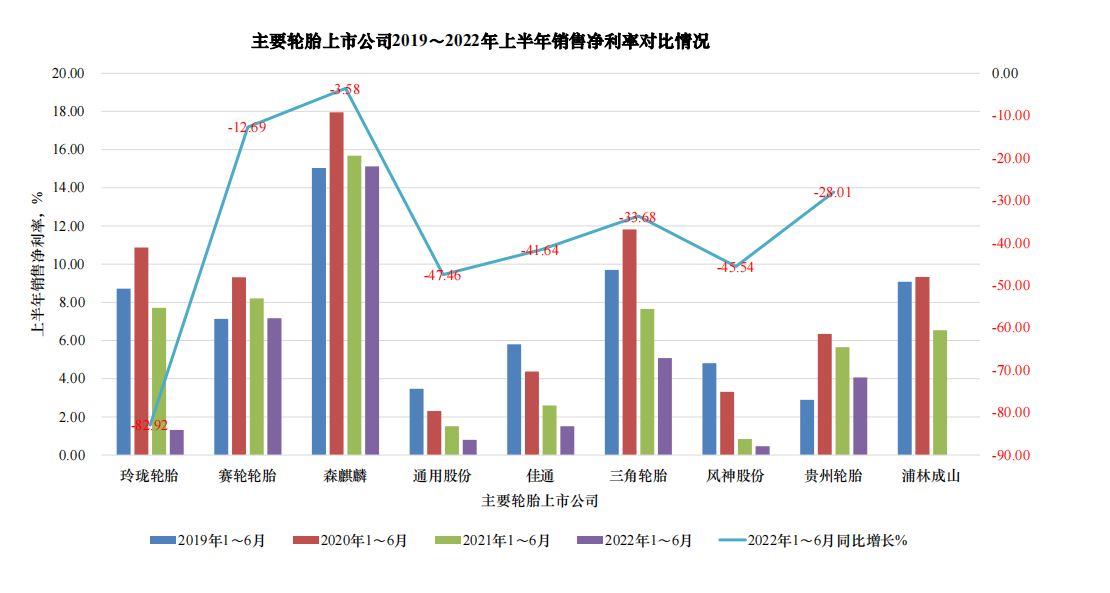 主要輪胎上市公司都出現(xiàn)了不同程度的下滑。
