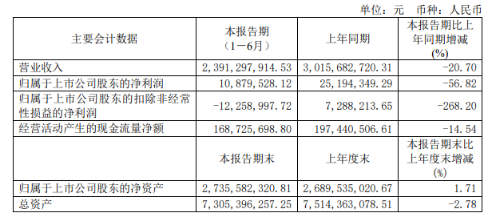 上半年，風(fēng)神輪胎實(shí)現(xiàn)營業(yè)收入23.91億元，同比(下同)下降20.7%;歸屬于上市公司股東的凈利潤為1087.95萬元，下降56.82%;扣除非經(jīng)常性損益的凈利潤為虧損1225.90萬元，上年同期為盈利728.82萬元。