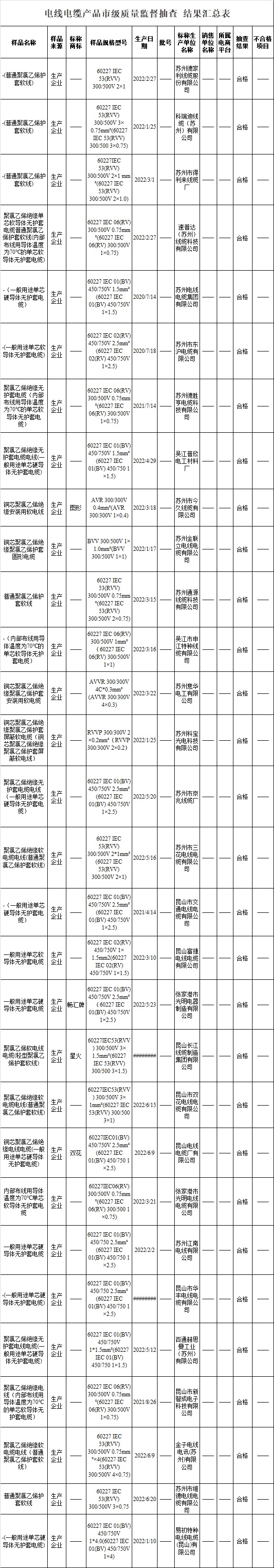 蘇州市市場(chǎng)監(jiān)督管理局官網(wǎng)發(fā)布《2022年電線電纜產(chǎn)品質(zhì)量市級(jí)監(jiān)督抽查情況公告(第23期)》，此次共抽查生產(chǎn)領(lǐng)域的電線電纜產(chǎn)品30批次，經(jīng)檢驗(yàn)，合格30批次，合格率為100%。