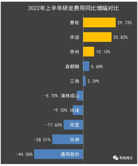 03、研發(fā)費用同比增幅