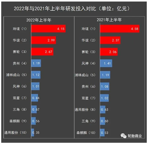 02、2022年與2021年同期研發(fā)費用對比