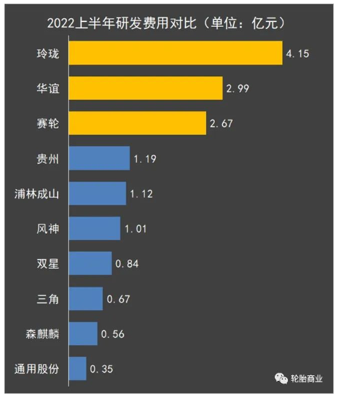 01、研發(fā)費用排行