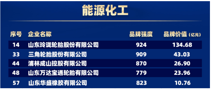 輪胎世界網(wǎng)獲悉，在能源化工領(lǐng)域，有5家輪胎企業(yè)上榜。包括玲瓏輪胎、三角輪胎、浦林成山、萬達寶通輪胎、華盛橡膠。