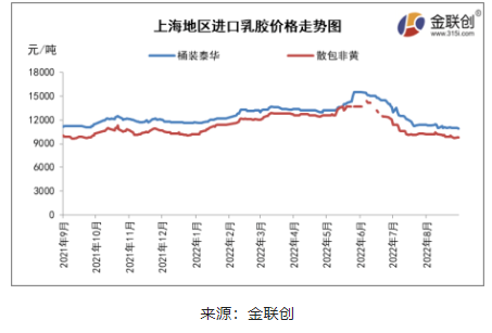 四、國內(nèi)進(jìn)口膠主流價格重心繼續(xù)回落