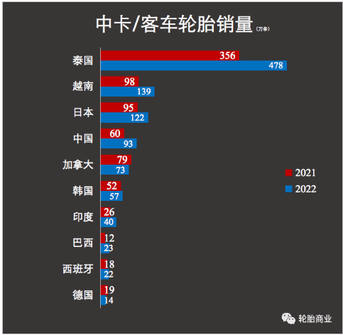 尤其是今年上半年外資輪胎企業(yè)也在經(jīng)歷銷售額大幅上漲時(shí)，國(guó)內(nèi)輪胎企業(yè)在出口市場(chǎng)的“高速增長(zhǎng)”更是讓我們可以清晰地感知到全球輪胎需求基本盤擴(kuò)大的事實(shí)。