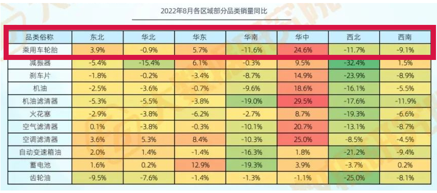 　華中區(qū)域換胎業(yè)務(wù)增長(zhǎng)最大