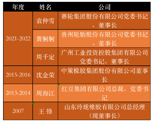 一個(gè)企業(yè)的發(fā)展，很大程度上取決于企業(yè)家的戰(zhàn)略眼光及經(jīng)營(yíng)理念?；厥?0年中國(guó)輪胎企業(yè)的成長(zhǎng)之路，真正能被稱為“全國(guó)優(yōu)秀企業(yè)家”的實(shí)在是鳳毛麟角。