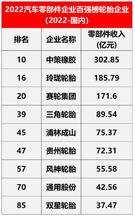 在中國范圍內(nèi)，入圍的輪胎企業(yè)有9家，包括中策橡膠、玲瓏輪胎、賽輪輪胎。