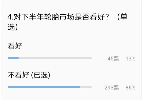 在這種“悲觀情緒”下，對于接下來的輪胎市場，86%的輪胎老板都不看好。