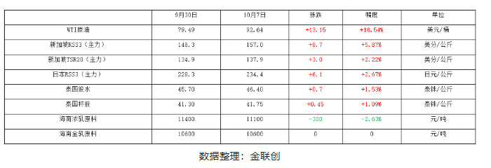 中國國慶長假期間，天然橡膠產(chǎn)業(yè)內(nèi)外數(shù)據(jù)多數(shù)呈現(xiàn)上漲姿態(tài)