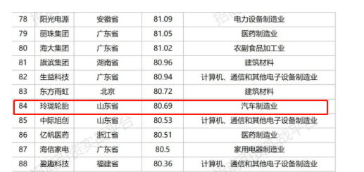 最新制造業(yè)500強(qiáng)，玲瓏領(lǐng)跑行業(yè)！