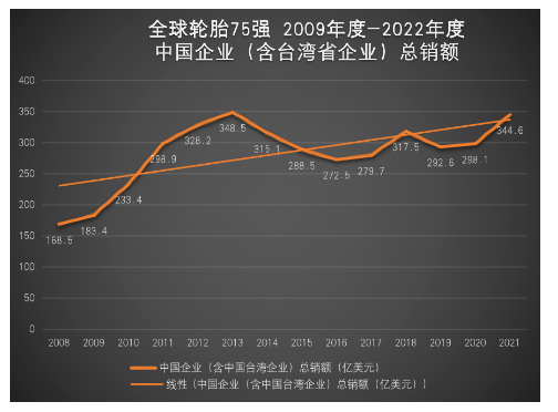 中國輪胎總銷額占比逐年遞增