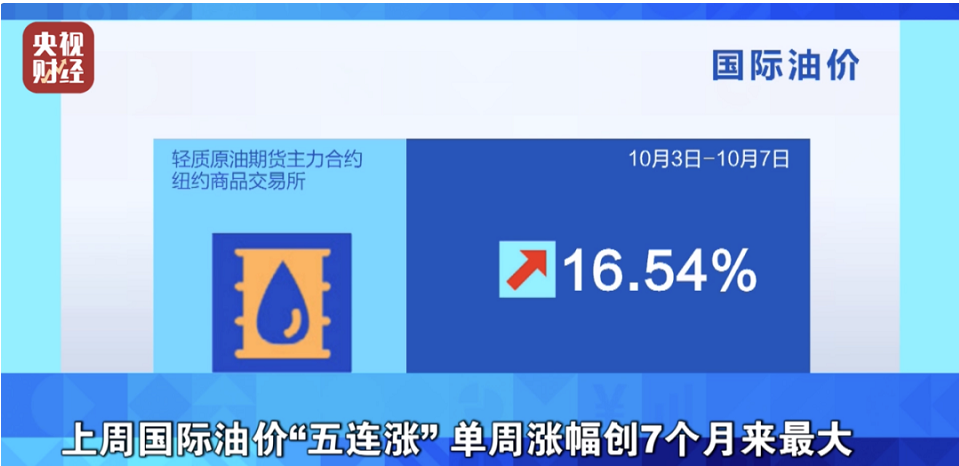 央視財(cái)經(jīng)報(bào)道，上周受原油市場(chǎng)供應(yīng)緊張以及歐佩克+大幅減產(chǎn)決定的影響，國(guó)際油價(jià)走出了“五連漲”行情。其中，紐約油價(jià)累計(jì)上漲16.54%，布倫特油價(jià)累計(jì)上漲11.32%，雙雙創(chuàng)下7個(gè)月來(lái)最大單周漲幅。