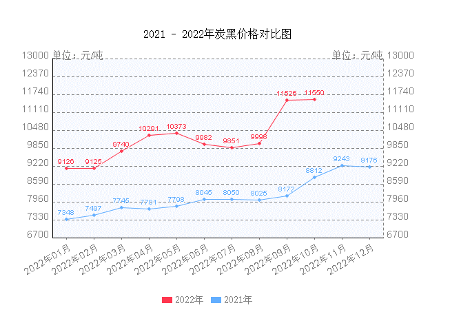 原油價(jià)格的上漲，也帶來(lái)合成橡膠、炭黑等輪胎制造所需的大宗商品的“報(bào)團(tuán)升值