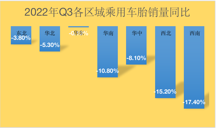 市場(chǎng)慘淡，乘用車(chē)胎銷(xiāo)量大范圍下滑