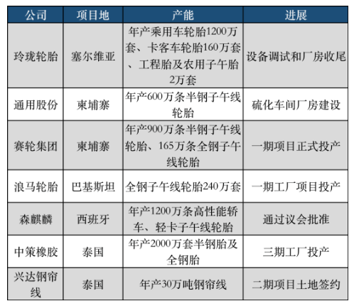 下半年以來，國產(chǎn)輪胎7大海外輪胎工廠平穩(wěn)推進(jìn)