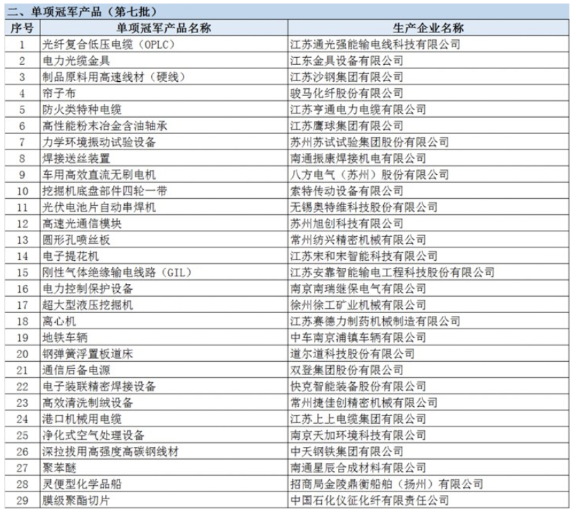 亨通特種電纜入選第七批國(guó)家級(jí)制造業(yè)單項(xiàng)冠軍產(chǎn)品