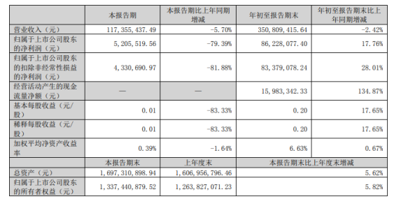渝三峽Ａ2022年前三季度凈利8622.81萬(wàn)同比增長(zhǎng)17.76% 投資收益大幅增加