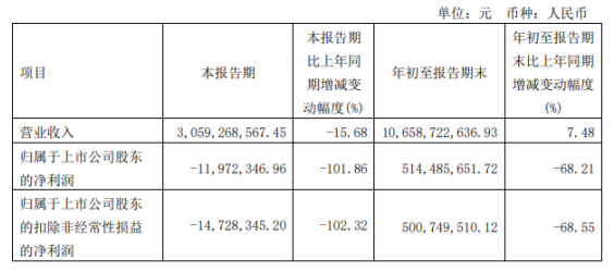 神馬股份2022年前三季度凈利5.14億同比下滑68.21% 原材料采購價大幅上升