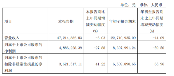 朗博科技2022年前三季度凈利839.8萬同比下滑59.5% 材料價(jià)格漲幅較大