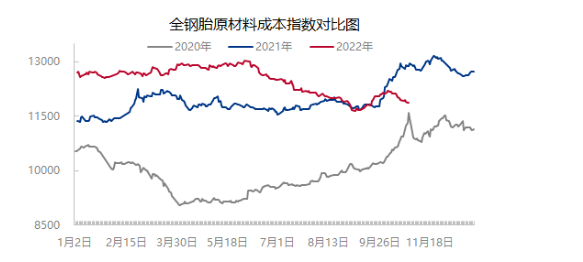 　不過，炭黑、促進(jìn)劑價格依舊強(qiáng)勁，一定程度上縮小了原材料成本指數(shù)下跌幅度。