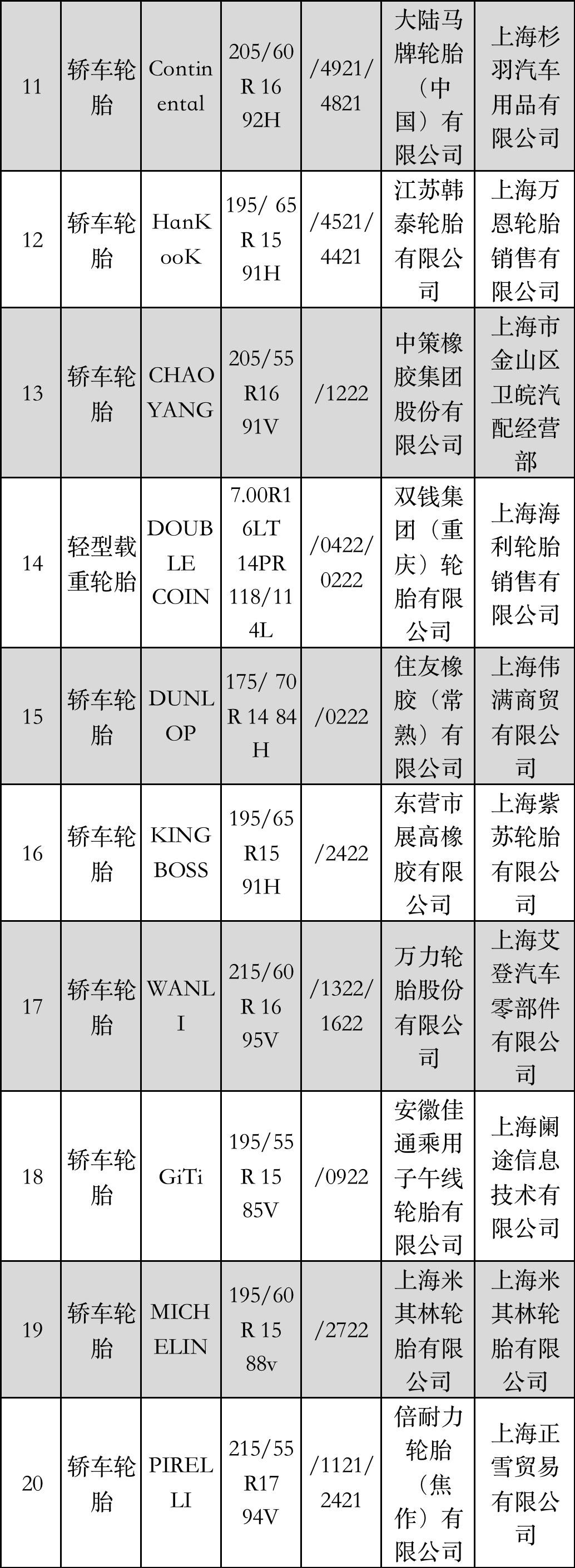 上海市產(chǎn)品質(zhì)量監(jiān)督抽查結(jié)果發(fā)布，涉及17家輪胎廠