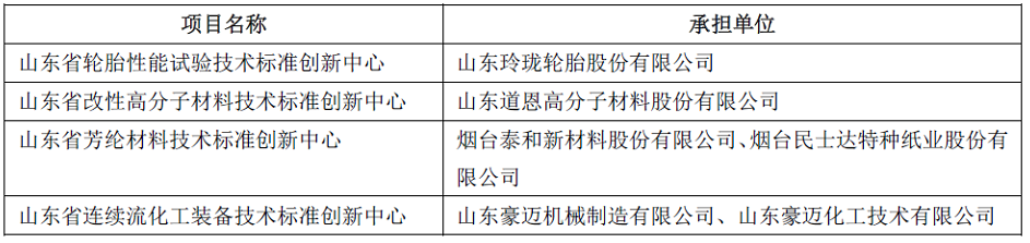玲瓏、道恩、豪邁等，入選山東技術(shù)標(biāo)準創(chuàng)新中心