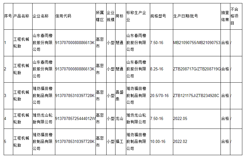 本次抽查主要對(duì)產(chǎn)品的拉伸強(qiáng)度、拉斷伸長(zhǎng)率、磨耗量、硬度、胎面膠/緩沖膠與緩沖簾布層粘合強(qiáng)度、緩沖簾布層間粘合強(qiáng)度、緩沖層與簾布層粘合強(qiáng)度、簾布層間粘合強(qiáng)度、胎側(cè)膠與簾布層粘合強(qiáng)度、外觀質(zhì)量等10項(xiàng)指標(biāo)進(jìn)行了檢驗(yàn)。
